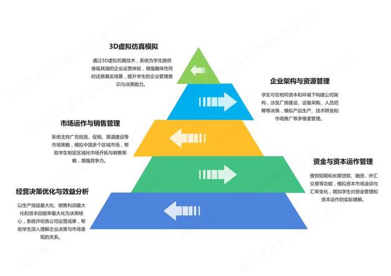 经营决策支持